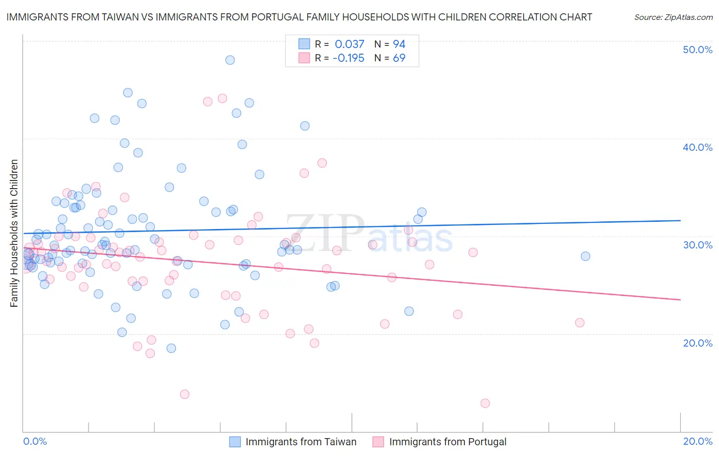 Immigrants from Taiwan vs Immigrants from Portugal Family Households with Children