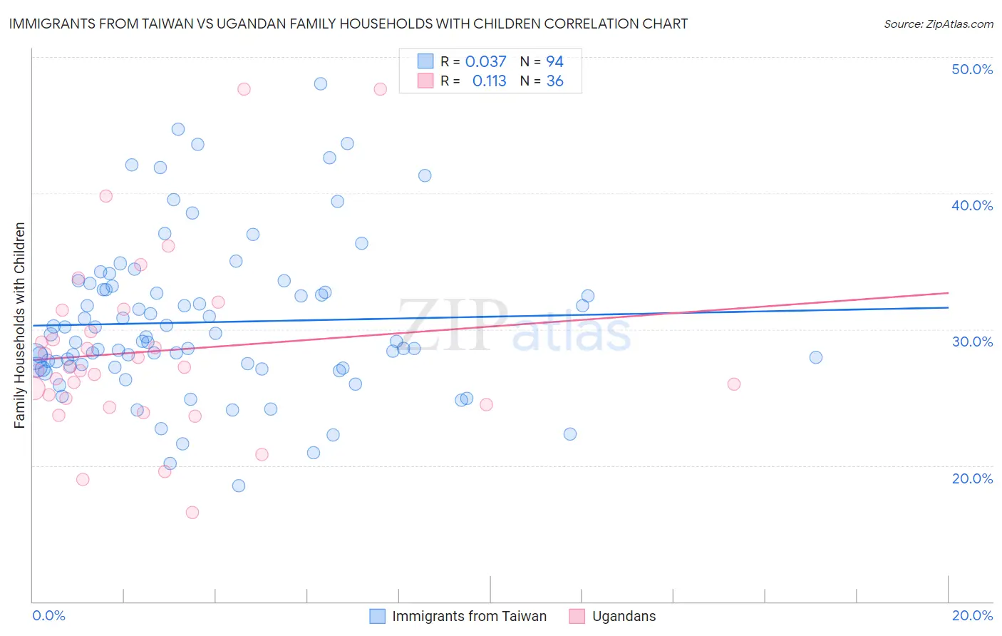 Immigrants from Taiwan vs Ugandan Family Households with Children