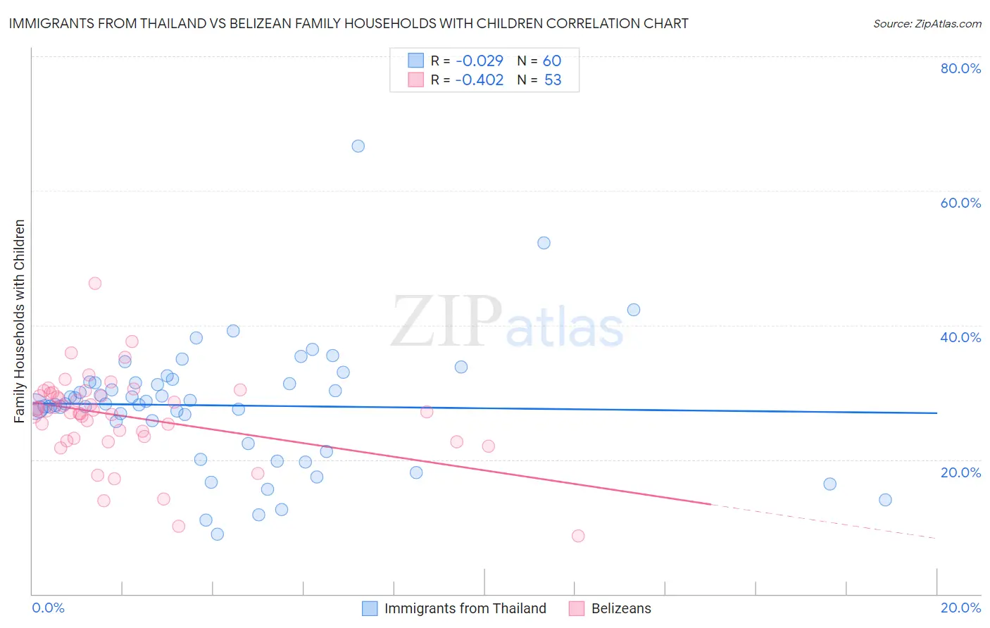 Immigrants from Thailand vs Belizean Family Households with Children