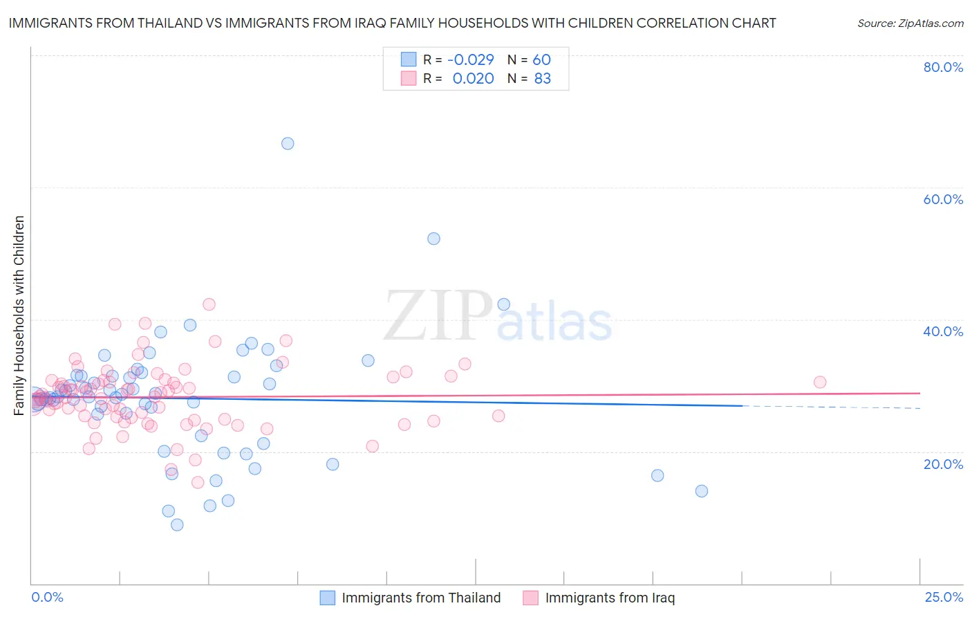 Immigrants from Thailand vs Immigrants from Iraq Family Households with Children