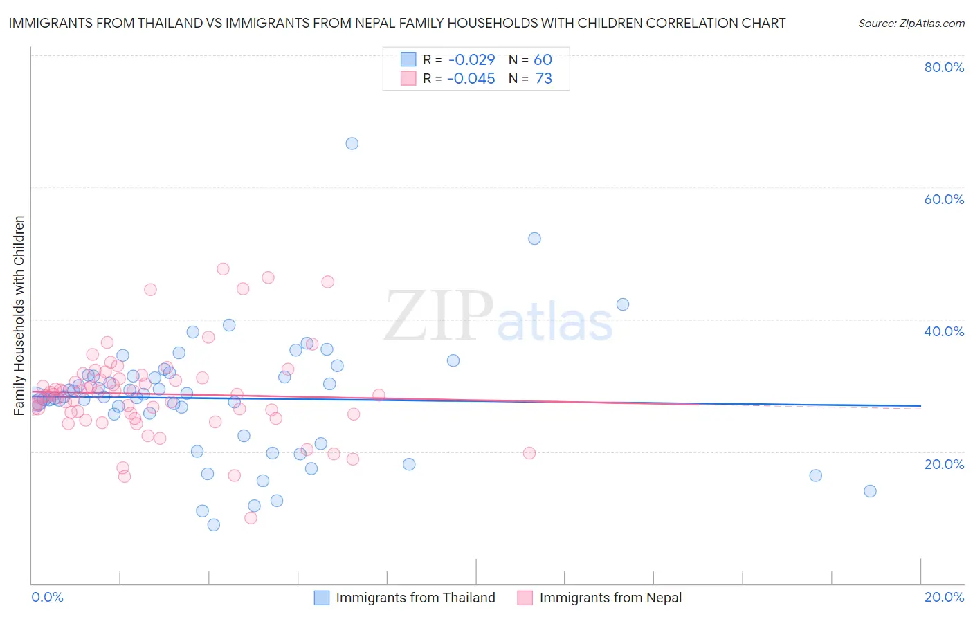 Immigrants from Thailand vs Immigrants from Nepal Family Households with Children
