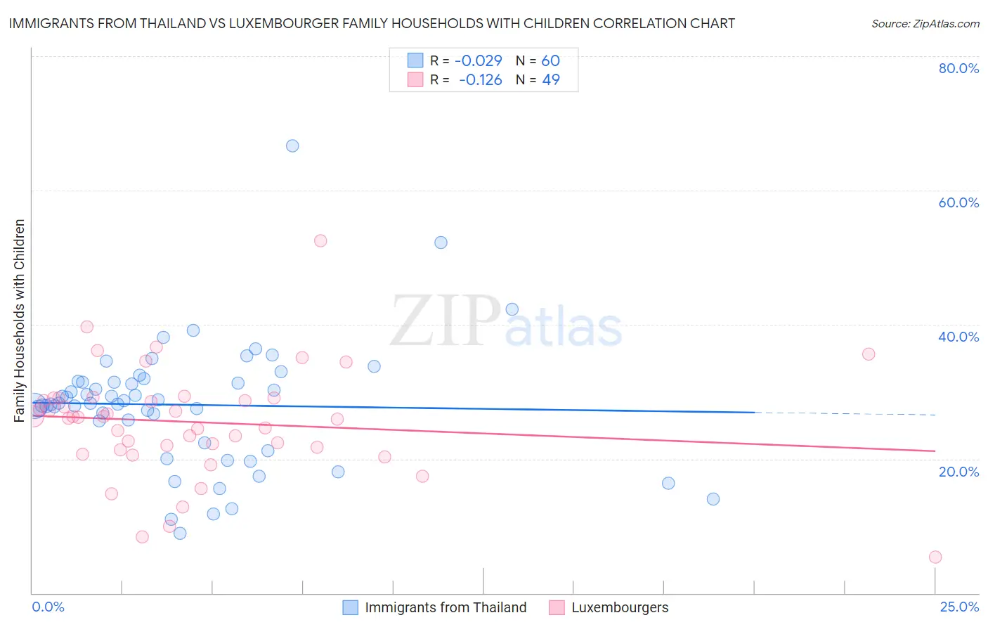 Immigrants from Thailand vs Luxembourger Family Households with Children