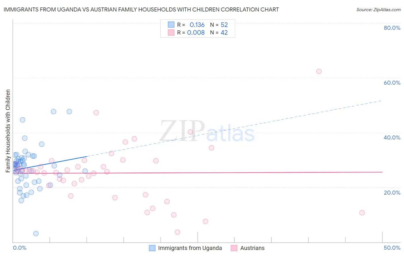 Immigrants from Uganda vs Austrian Family Households with Children