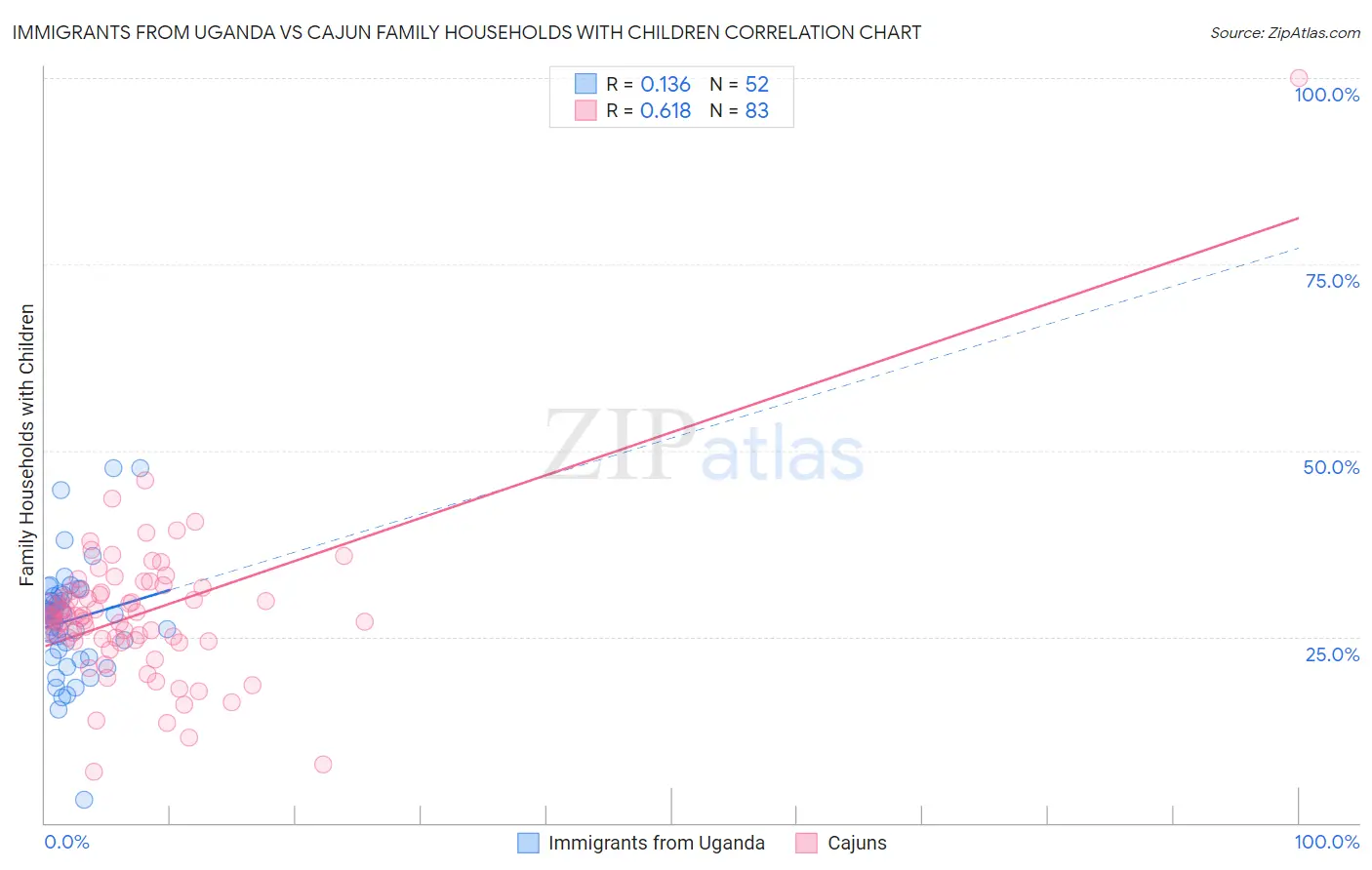 Immigrants from Uganda vs Cajun Family Households with Children