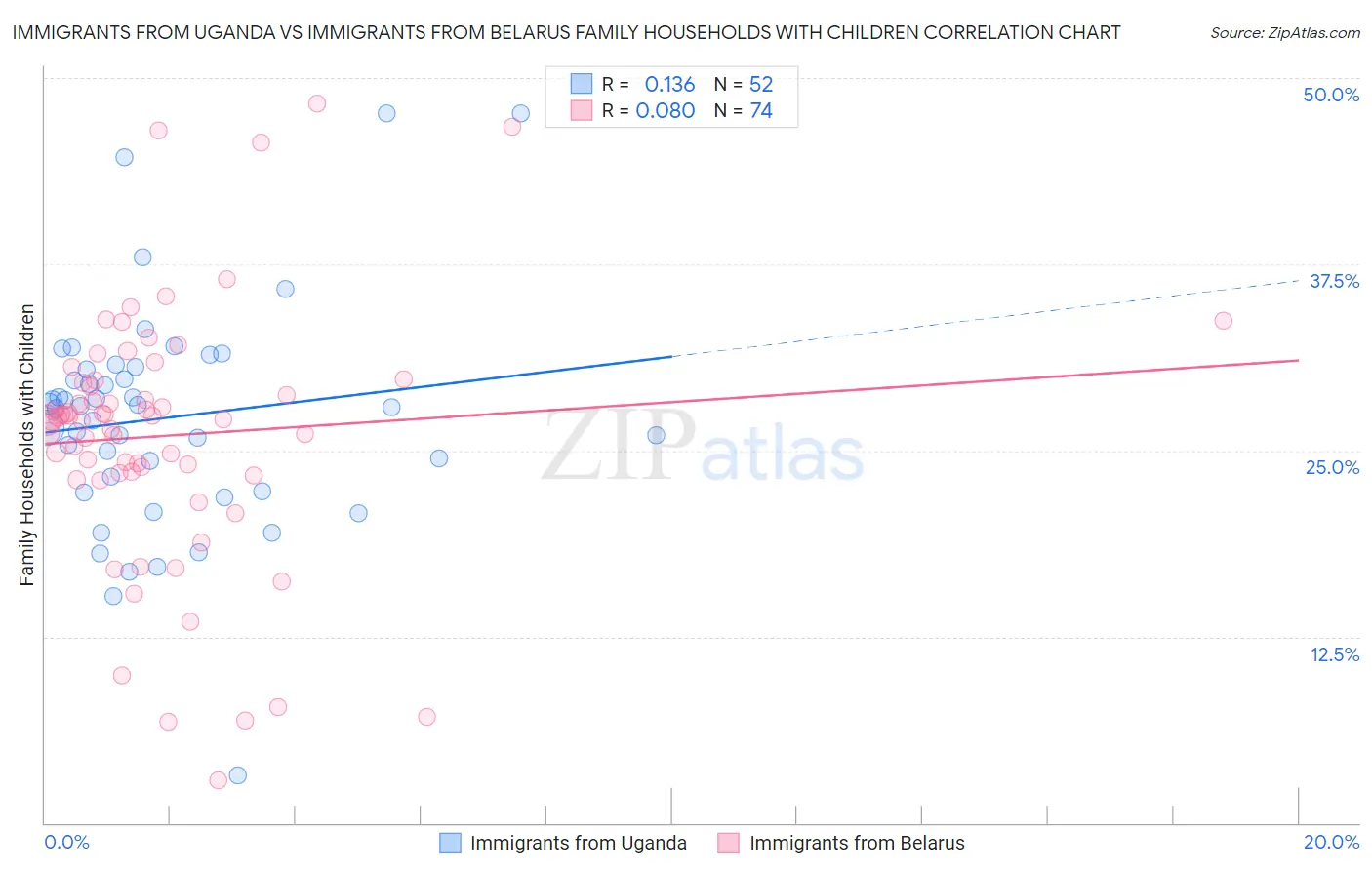 Immigrants from Uganda vs Immigrants from Belarus Family Households with Children