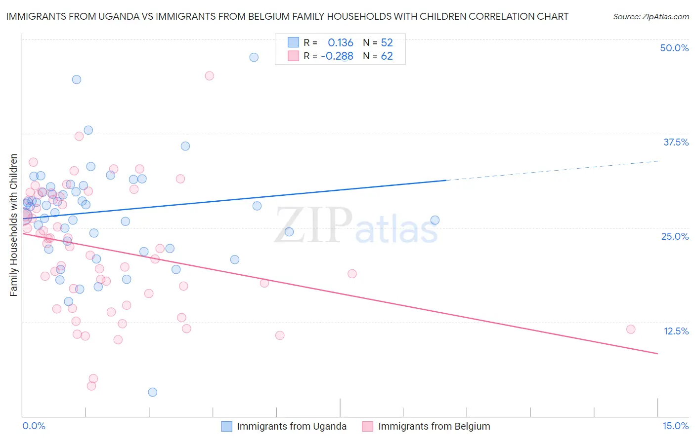 Immigrants from Uganda vs Immigrants from Belgium Family Households with Children