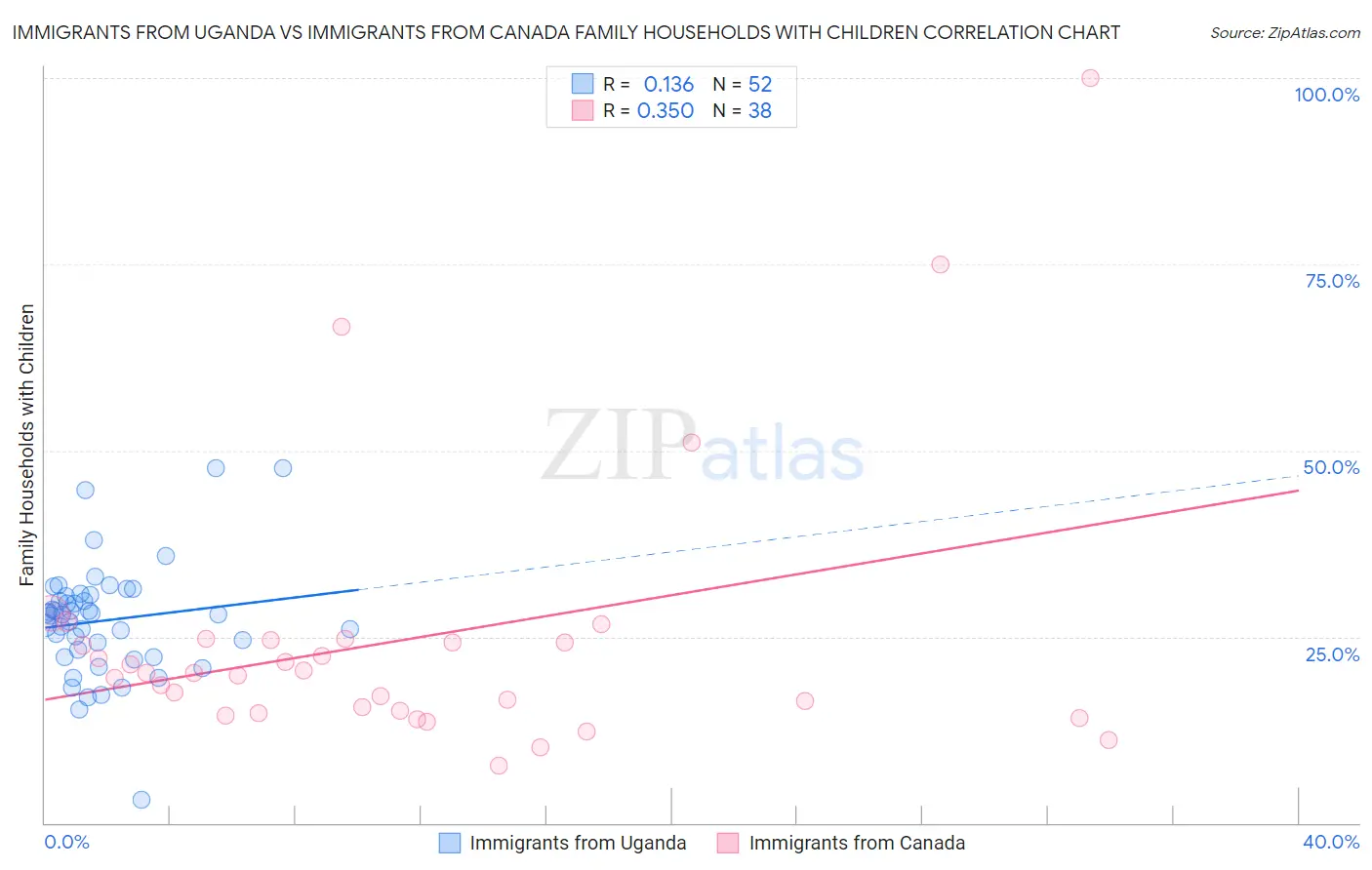 Immigrants from Uganda vs Immigrants from Canada Family Households with Children