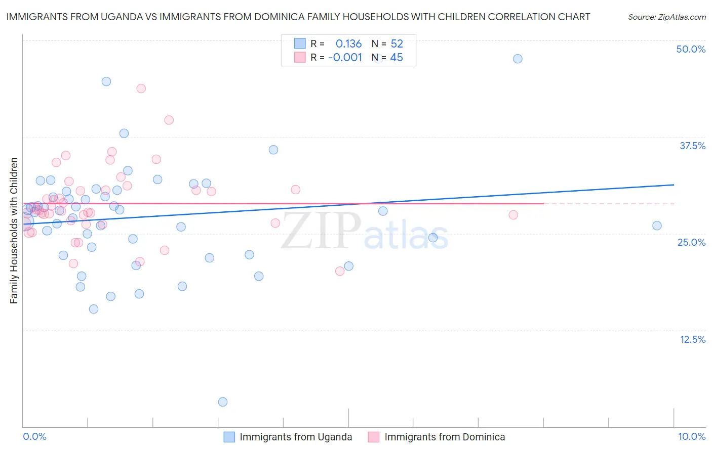 Immigrants from Uganda vs Immigrants from Dominica Family Households with Children