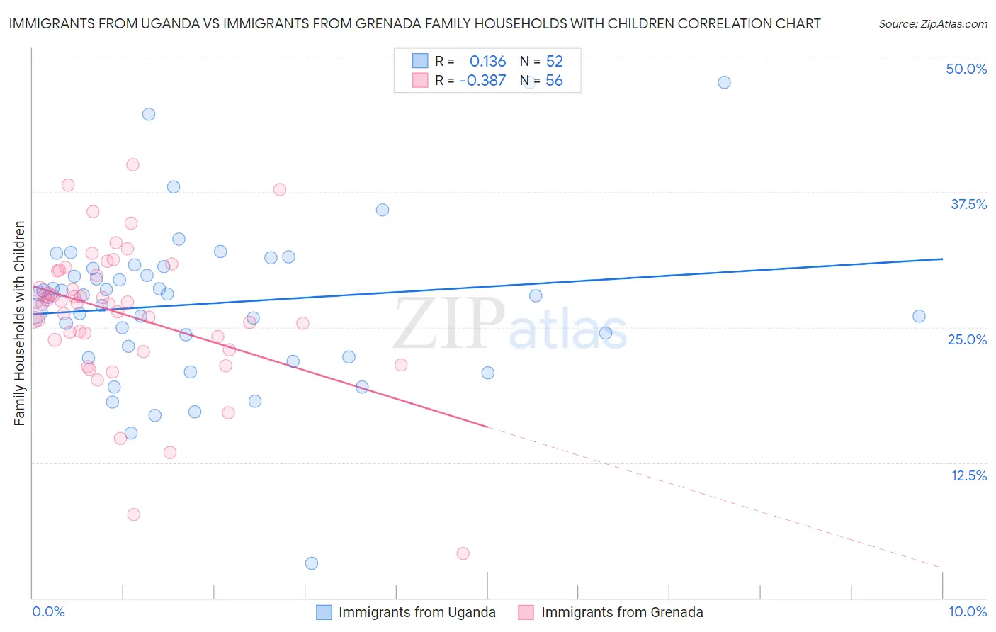 Immigrants from Uganda vs Immigrants from Grenada Family Households with Children