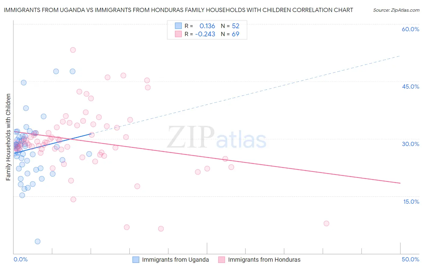 Immigrants from Uganda vs Immigrants from Honduras Family Households with Children