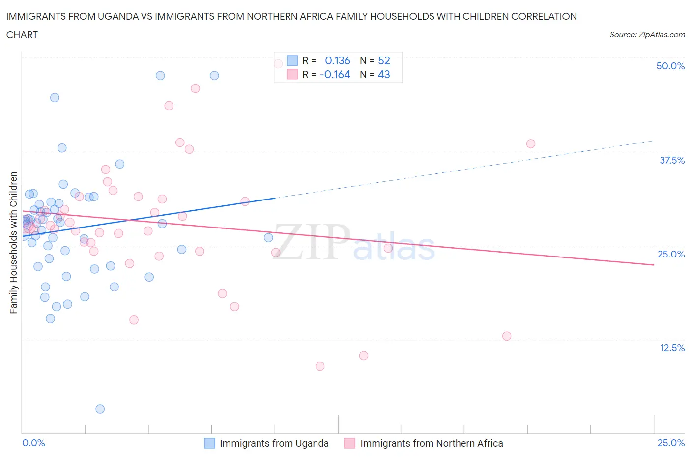 Immigrants from Uganda vs Immigrants from Northern Africa Family Households with Children