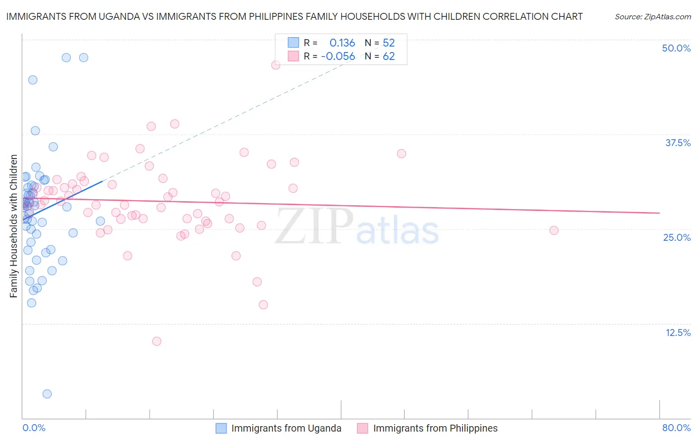 Immigrants from Uganda vs Immigrants from Philippines Family Households with Children