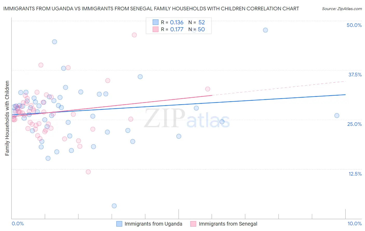 Immigrants from Uganda vs Immigrants from Senegal Family Households with Children