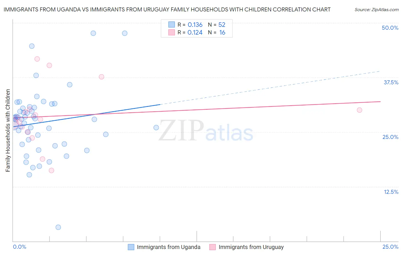 Immigrants from Uganda vs Immigrants from Uruguay Family Households with Children