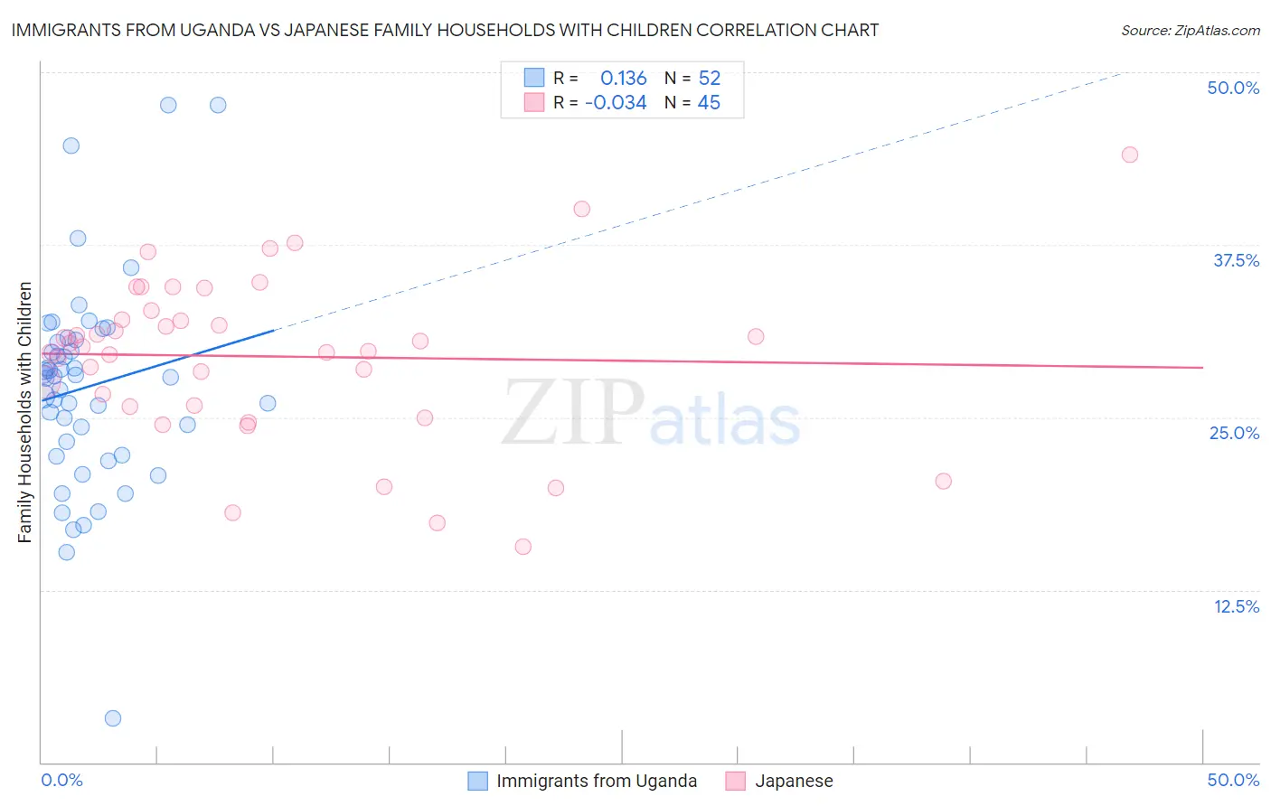 Immigrants from Uganda vs Japanese Family Households with Children