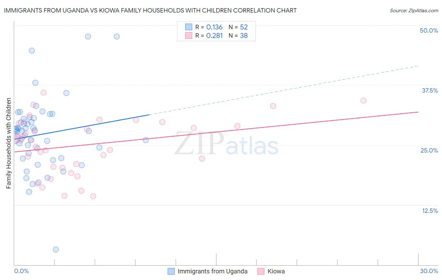 Immigrants from Uganda vs Kiowa Family Households with Children