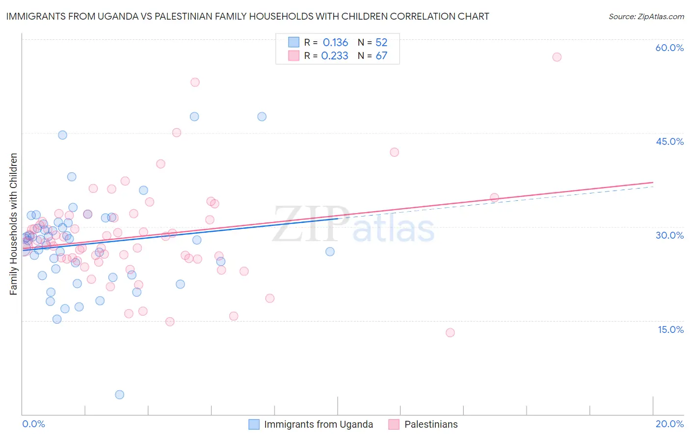 Immigrants from Uganda vs Palestinian Family Households with Children