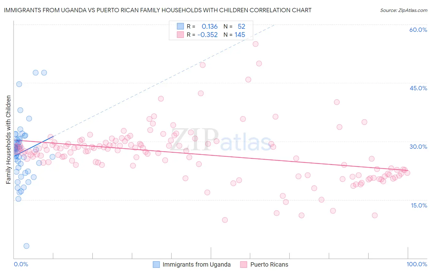 Immigrants from Uganda vs Puerto Rican Family Households with Children