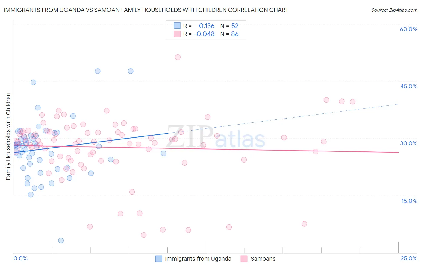 Immigrants from Uganda vs Samoan Family Households with Children