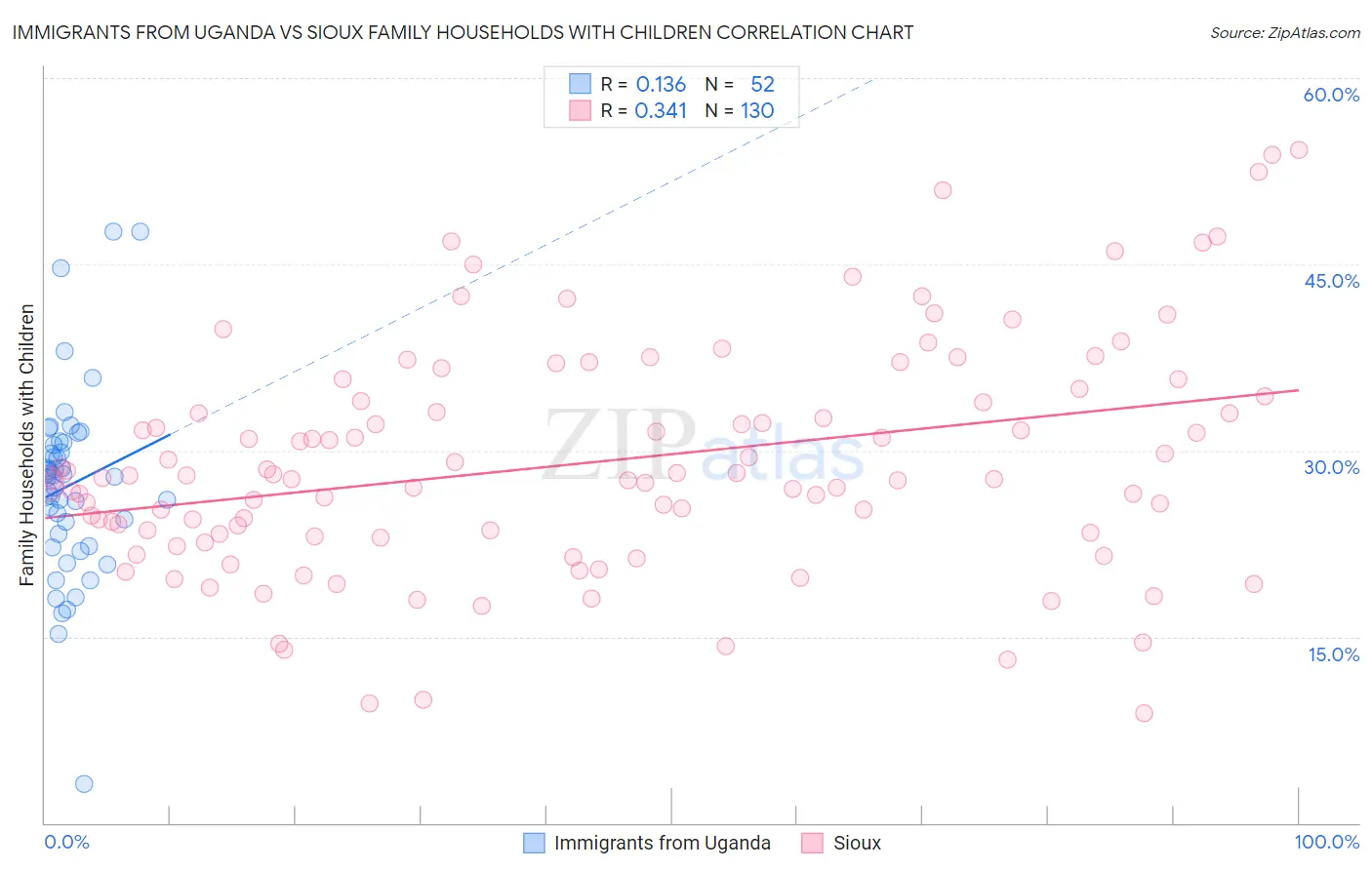 Immigrants from Uganda vs Sioux Family Households with Children