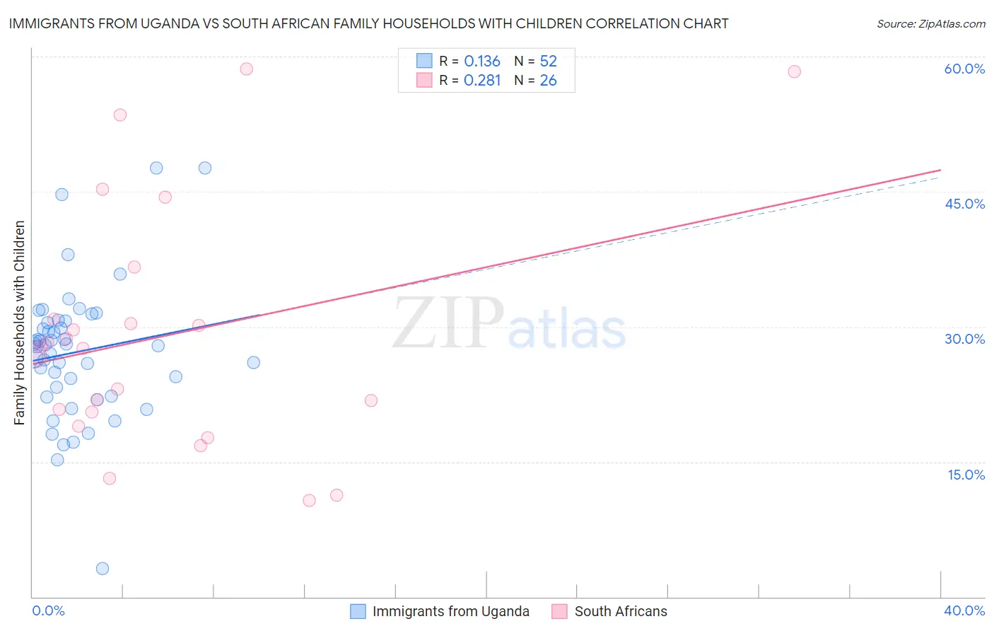 Immigrants from Uganda vs South African Family Households with Children