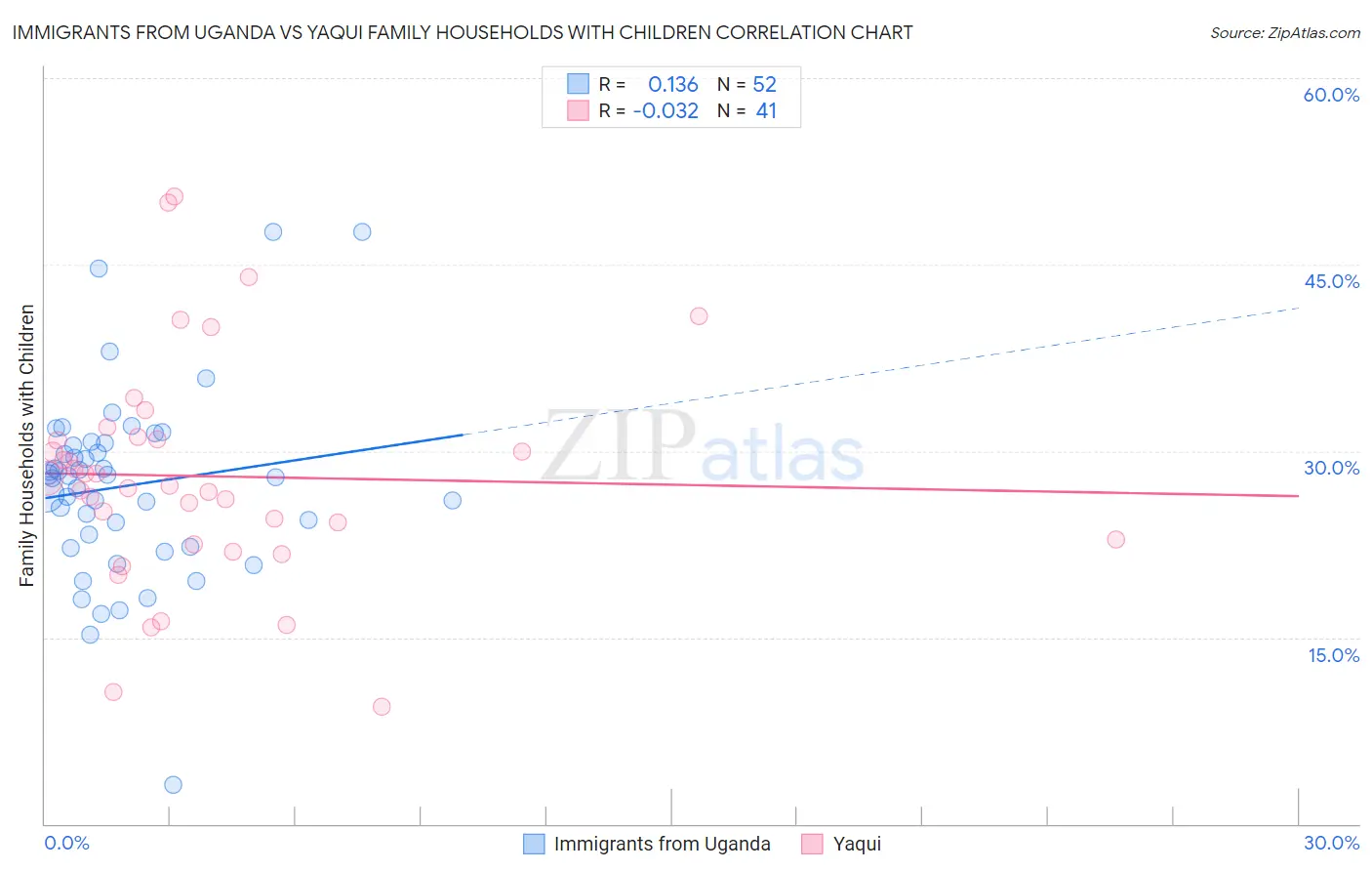 Immigrants from Uganda vs Yaqui Family Households with Children