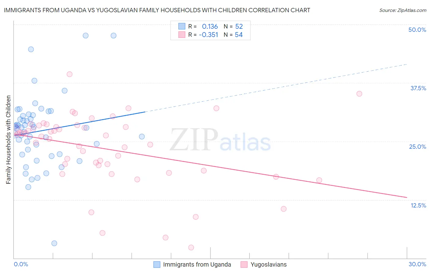 Immigrants from Uganda vs Yugoslavian Family Households with Children