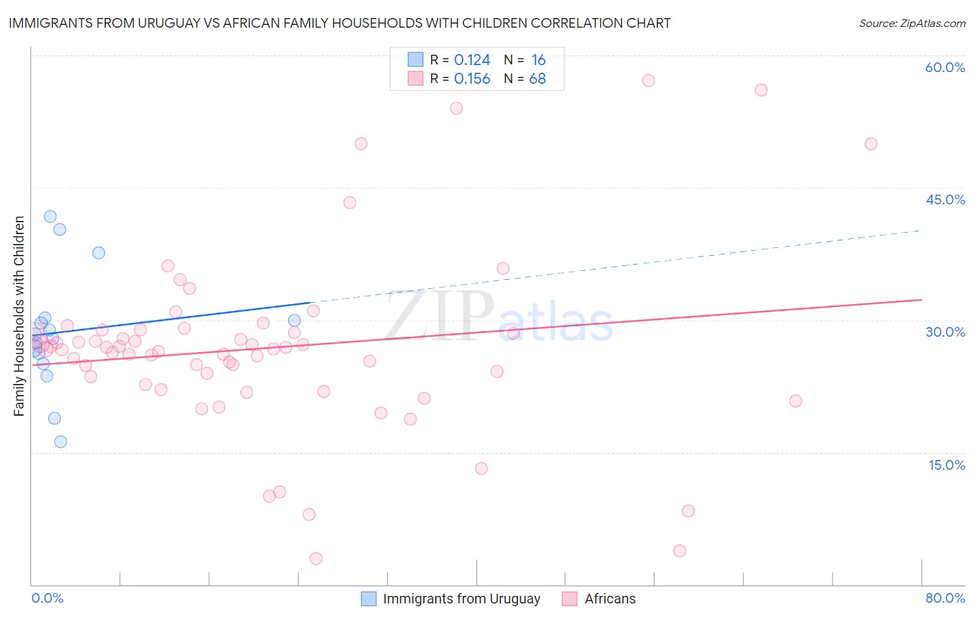 Immigrants from Uruguay vs African Family Households with Children