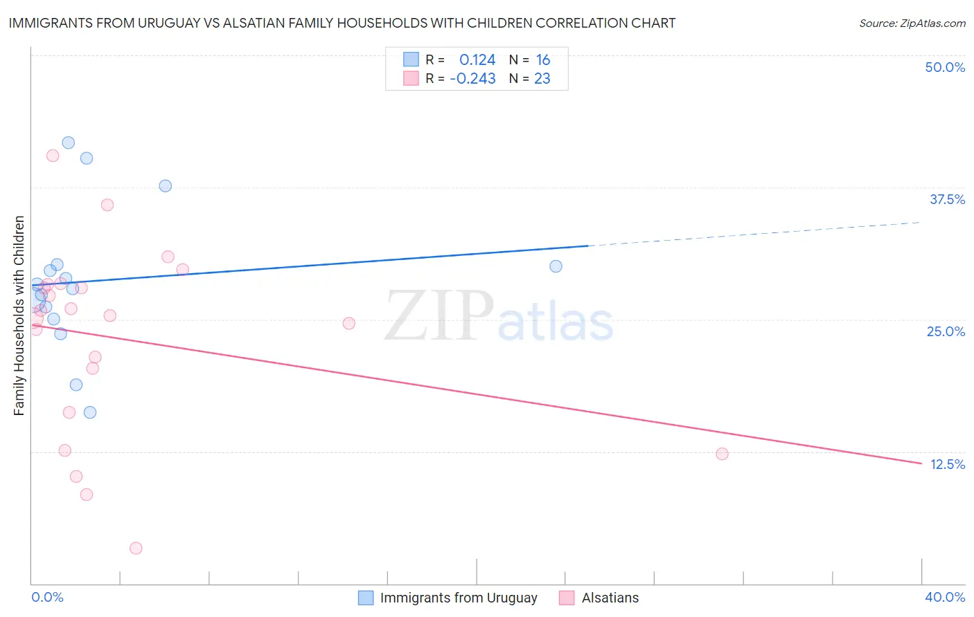 Immigrants from Uruguay vs Alsatian Family Households with Children