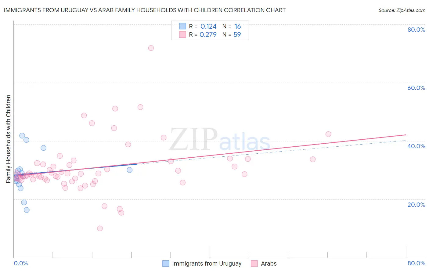 Immigrants from Uruguay vs Arab Family Households with Children