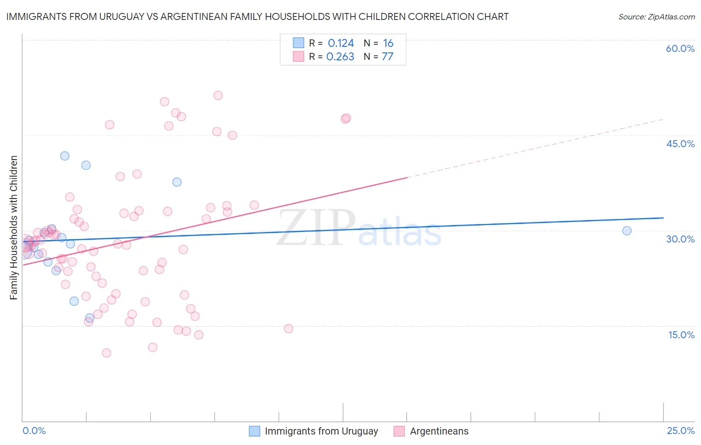 Immigrants from Uruguay vs Argentinean Family Households with Children