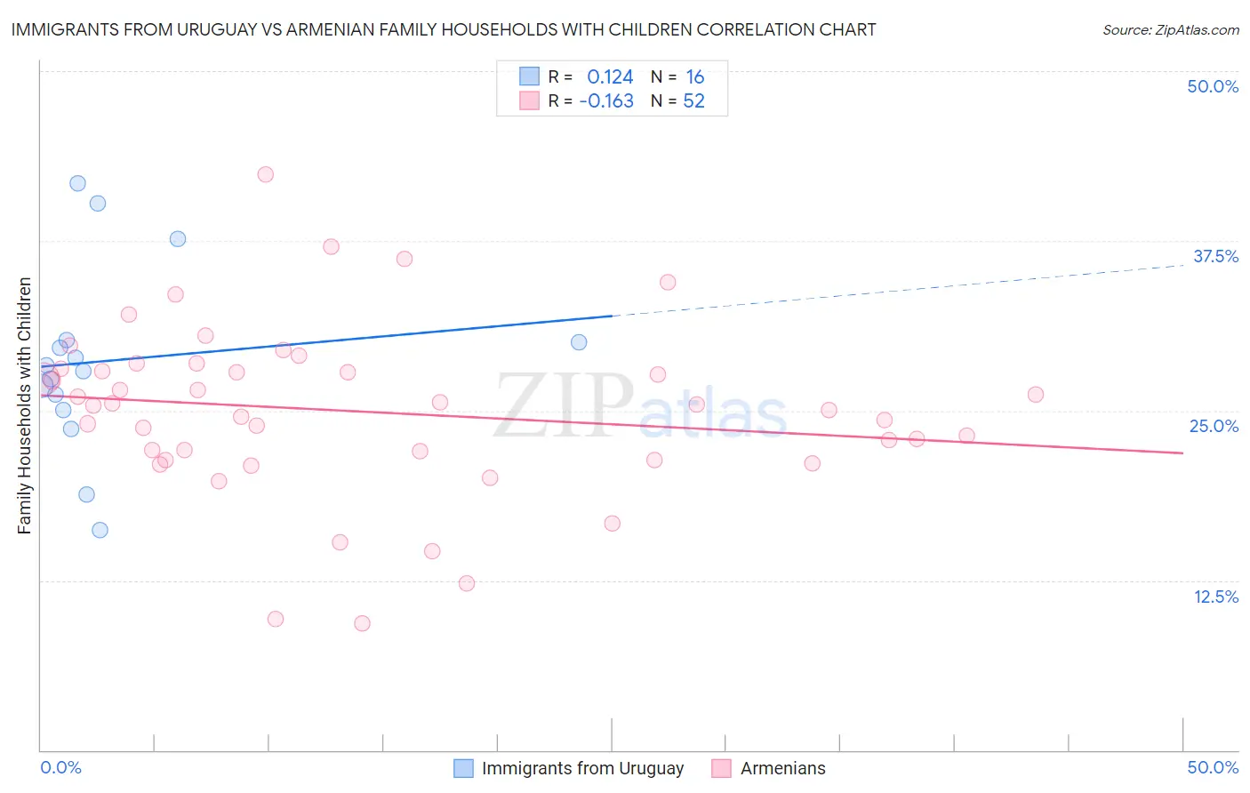 Immigrants from Uruguay vs Armenian Family Households with Children