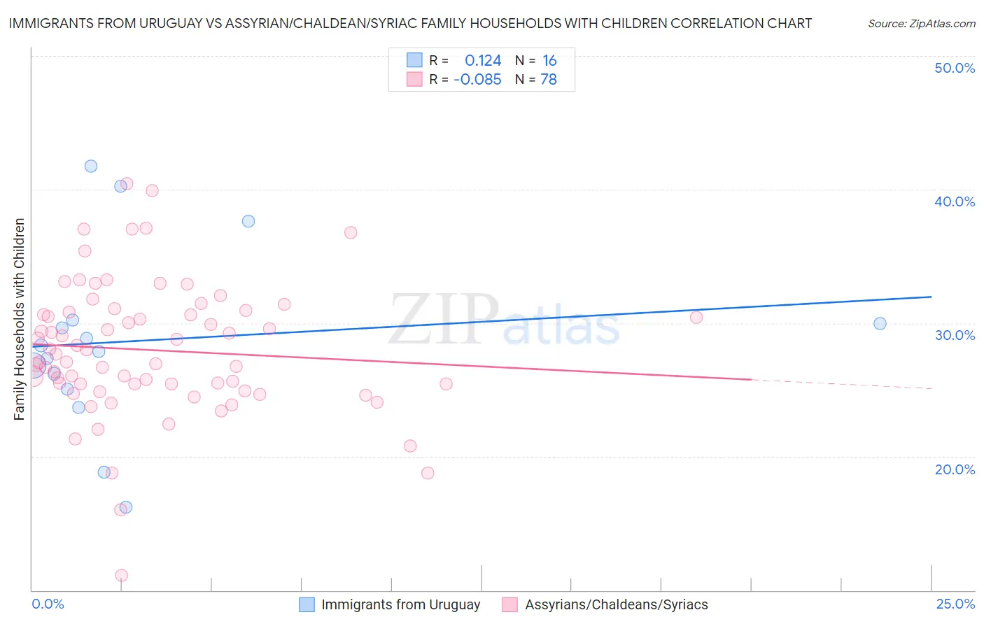 Immigrants from Uruguay vs Assyrian/Chaldean/Syriac Family Households with Children