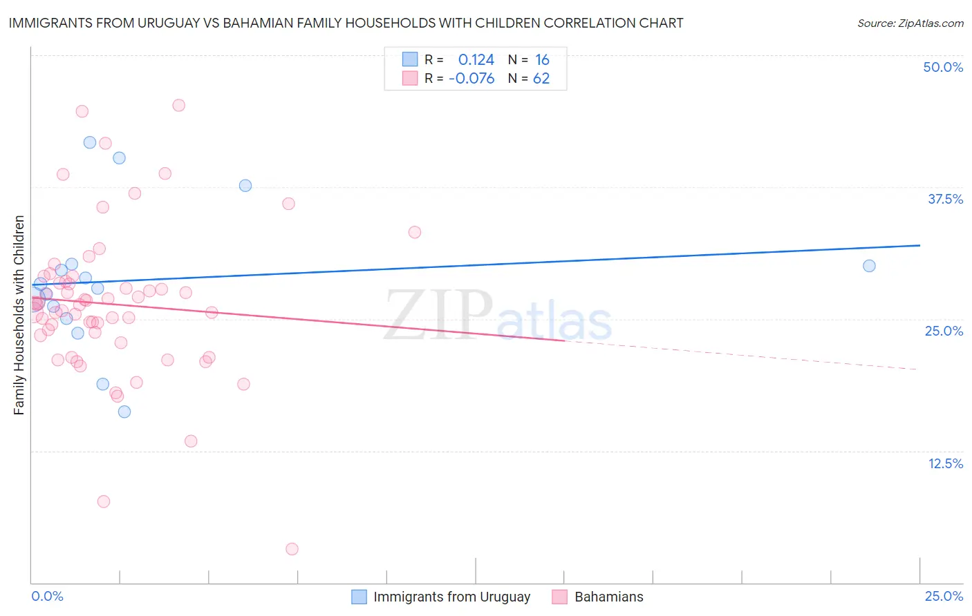 Immigrants from Uruguay vs Bahamian Family Households with Children