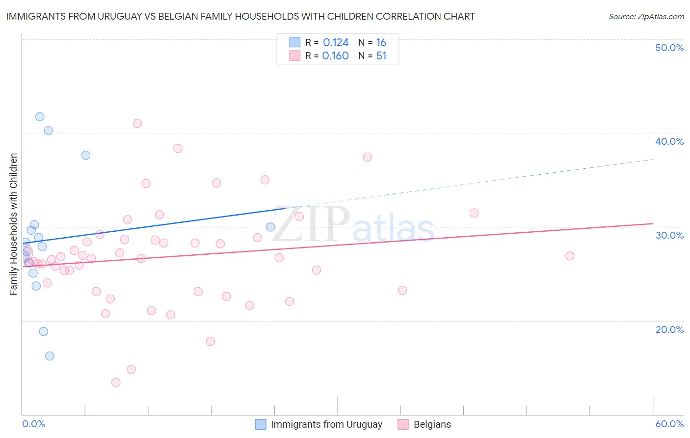 Immigrants from Uruguay vs Belgian Family Households with Children