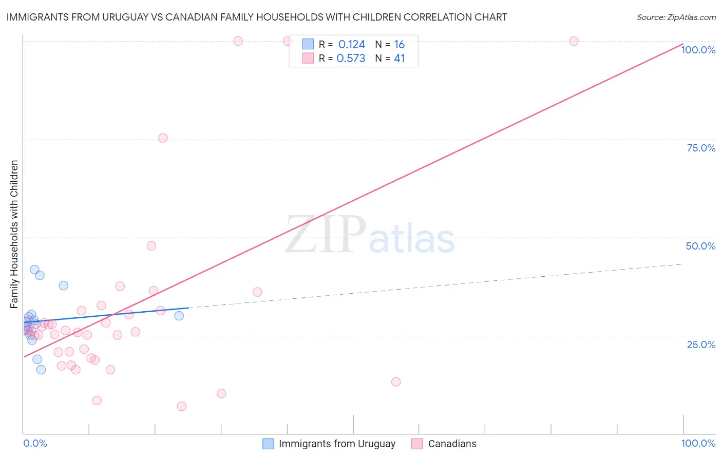 Immigrants from Uruguay vs Canadian Family Households with Children