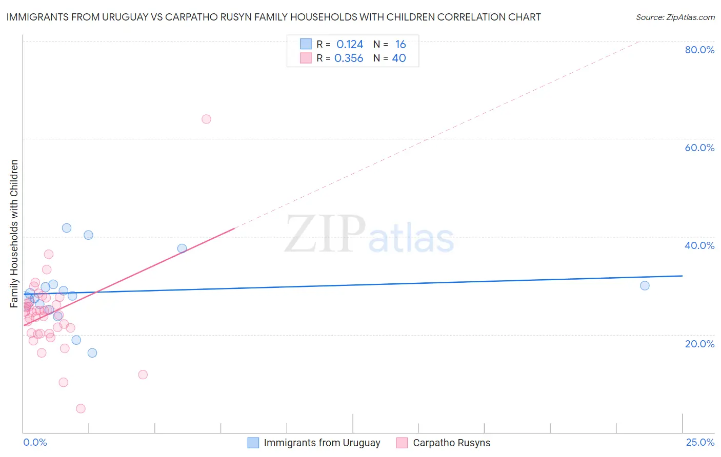 Immigrants from Uruguay vs Carpatho Rusyn Family Households with Children