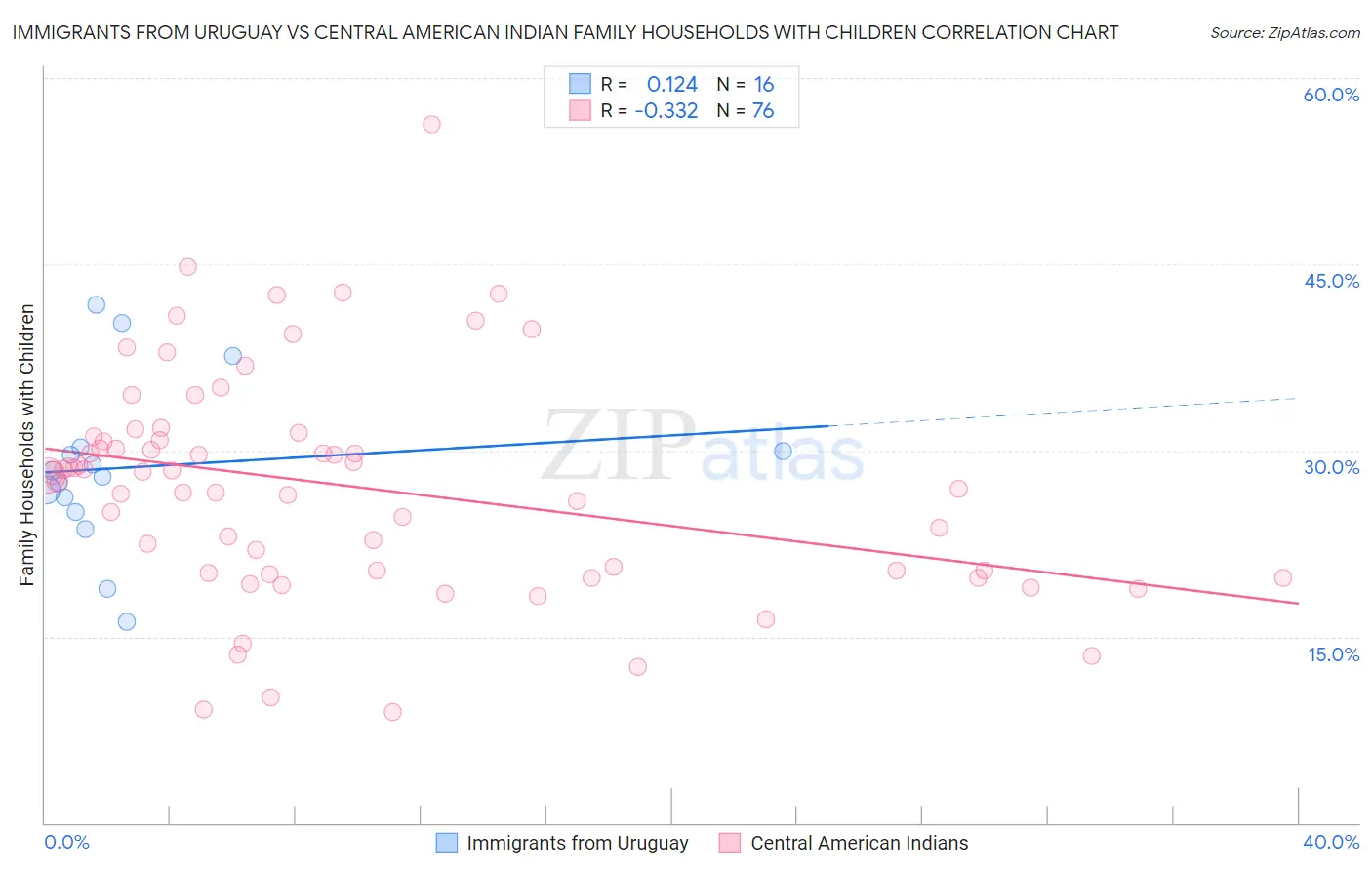 Immigrants from Uruguay vs Central American Indian Family Households with Children