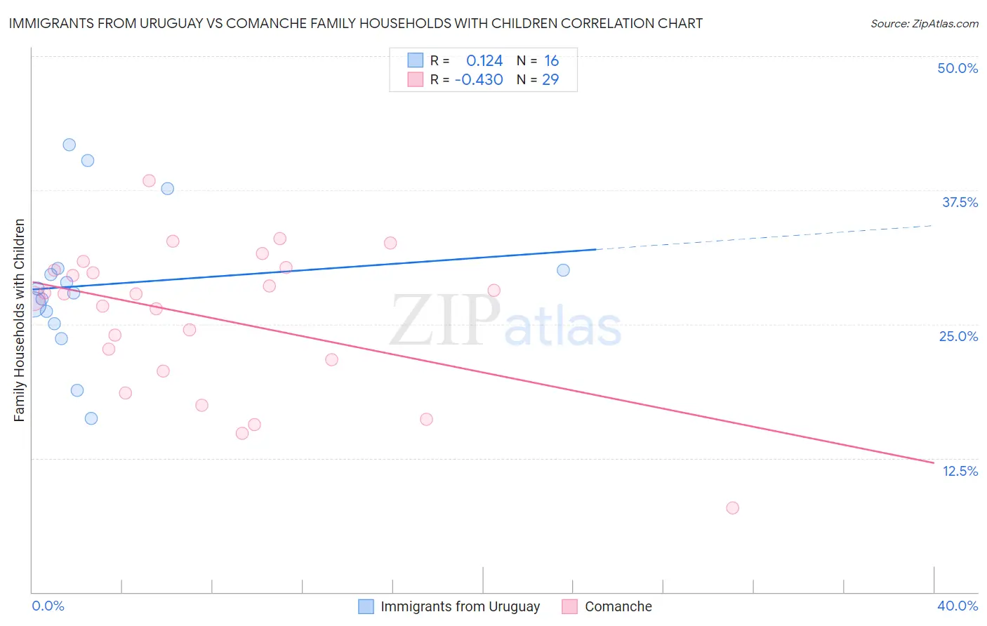 Immigrants from Uruguay vs Comanche Family Households with Children