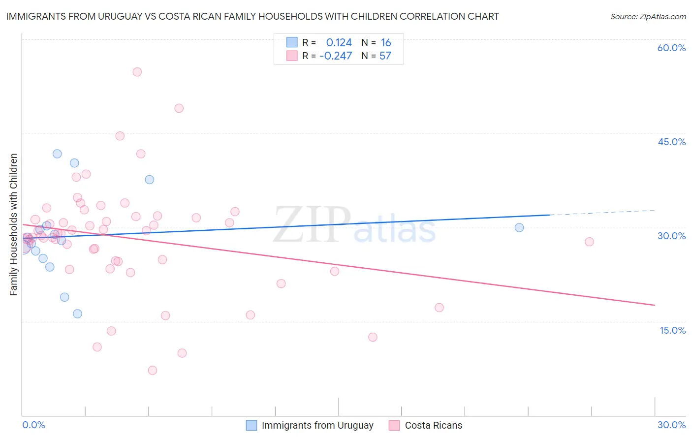 Immigrants from Uruguay vs Costa Rican Family Households with Children