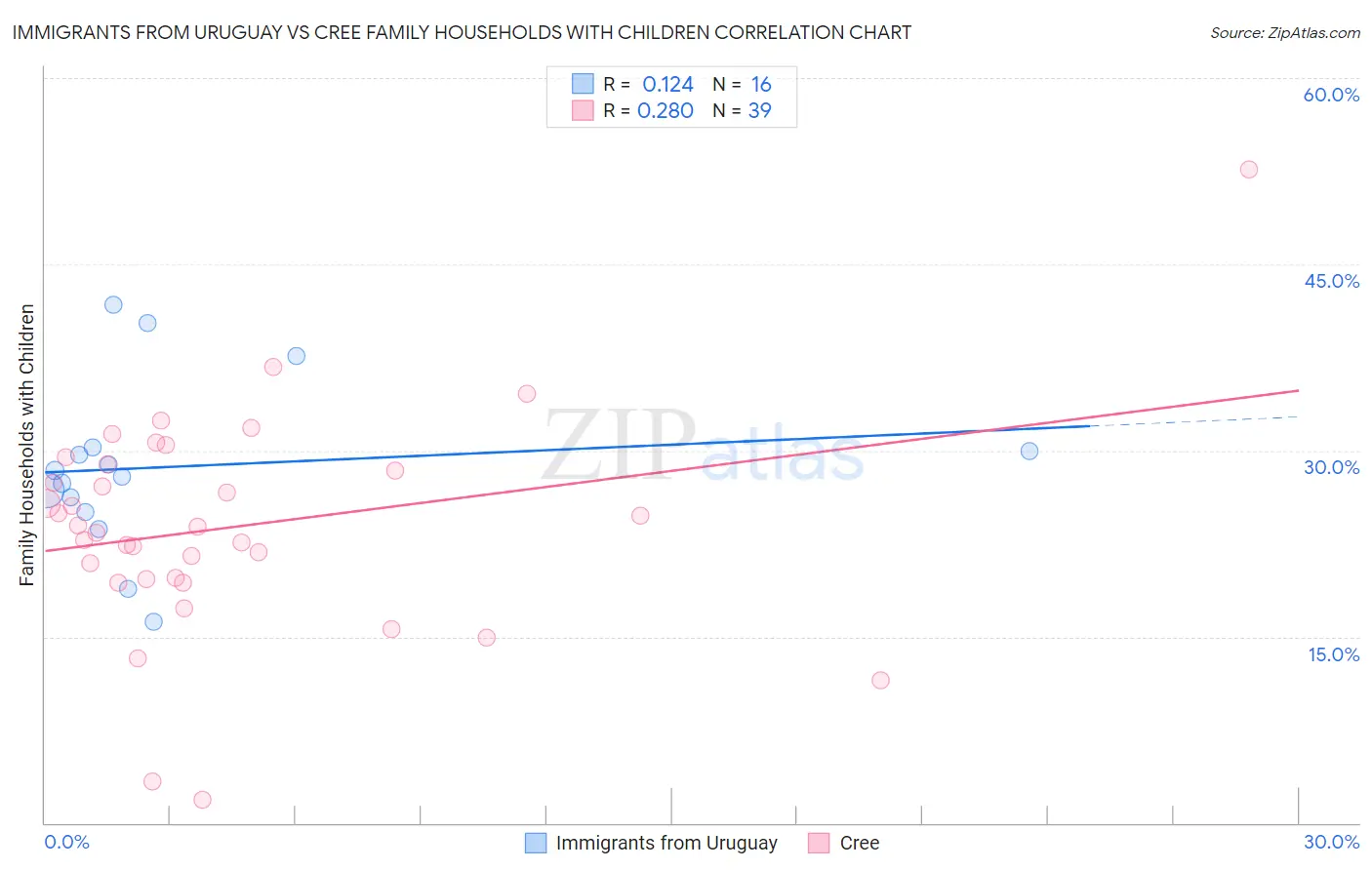 Immigrants from Uruguay vs Cree Family Households with Children