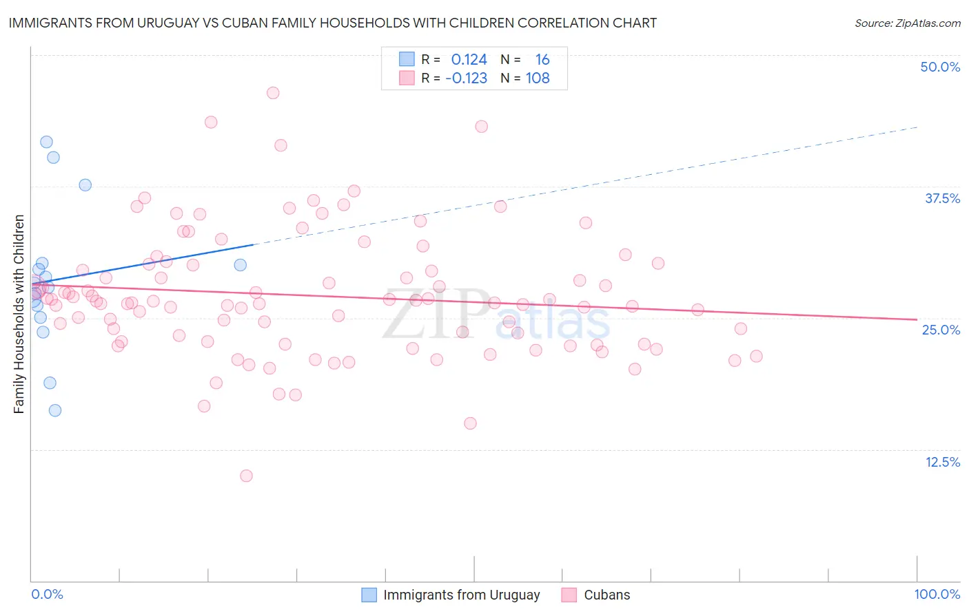 Immigrants from Uruguay vs Cuban Family Households with Children