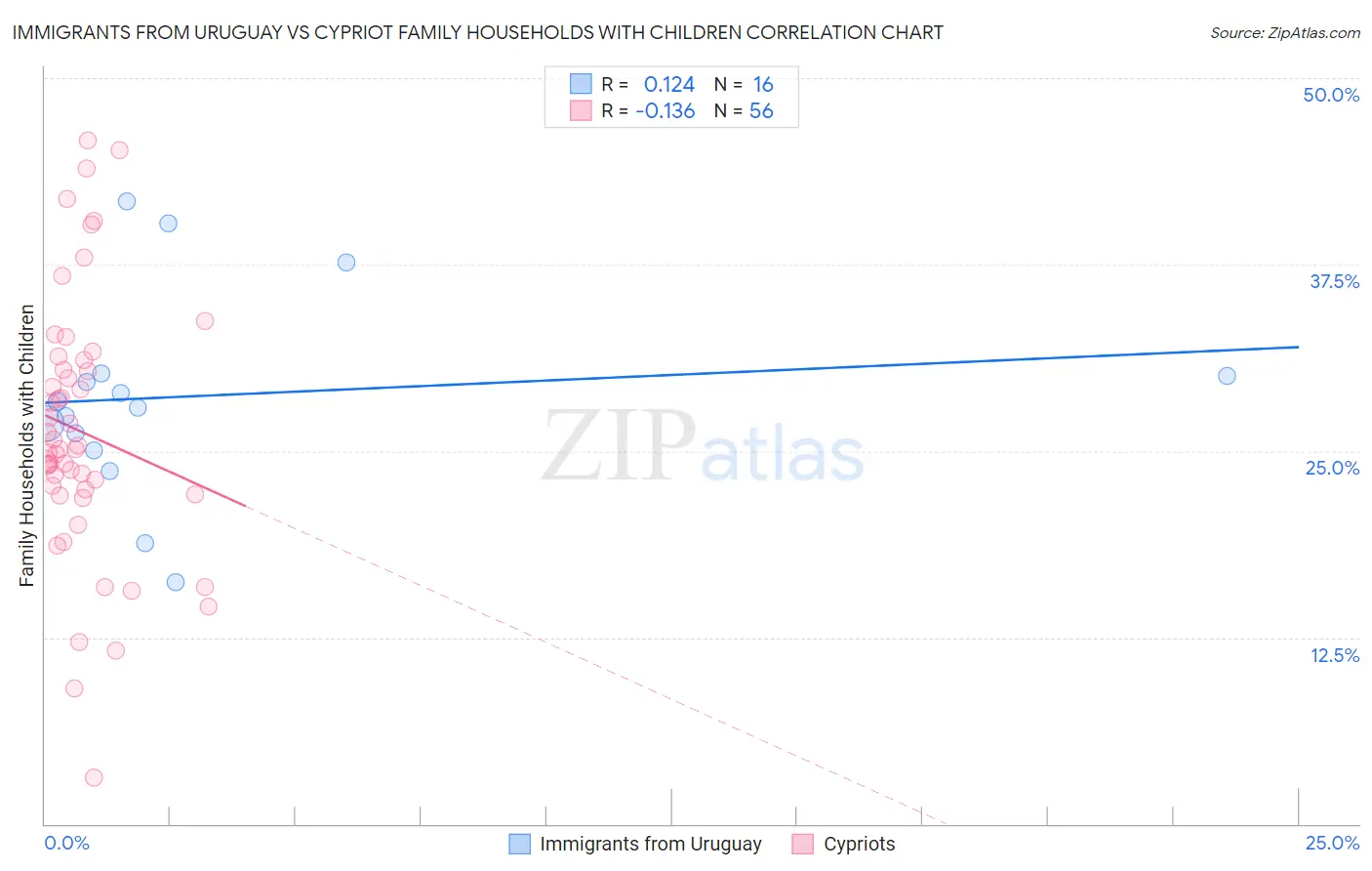 Immigrants from Uruguay vs Cypriot Family Households with Children