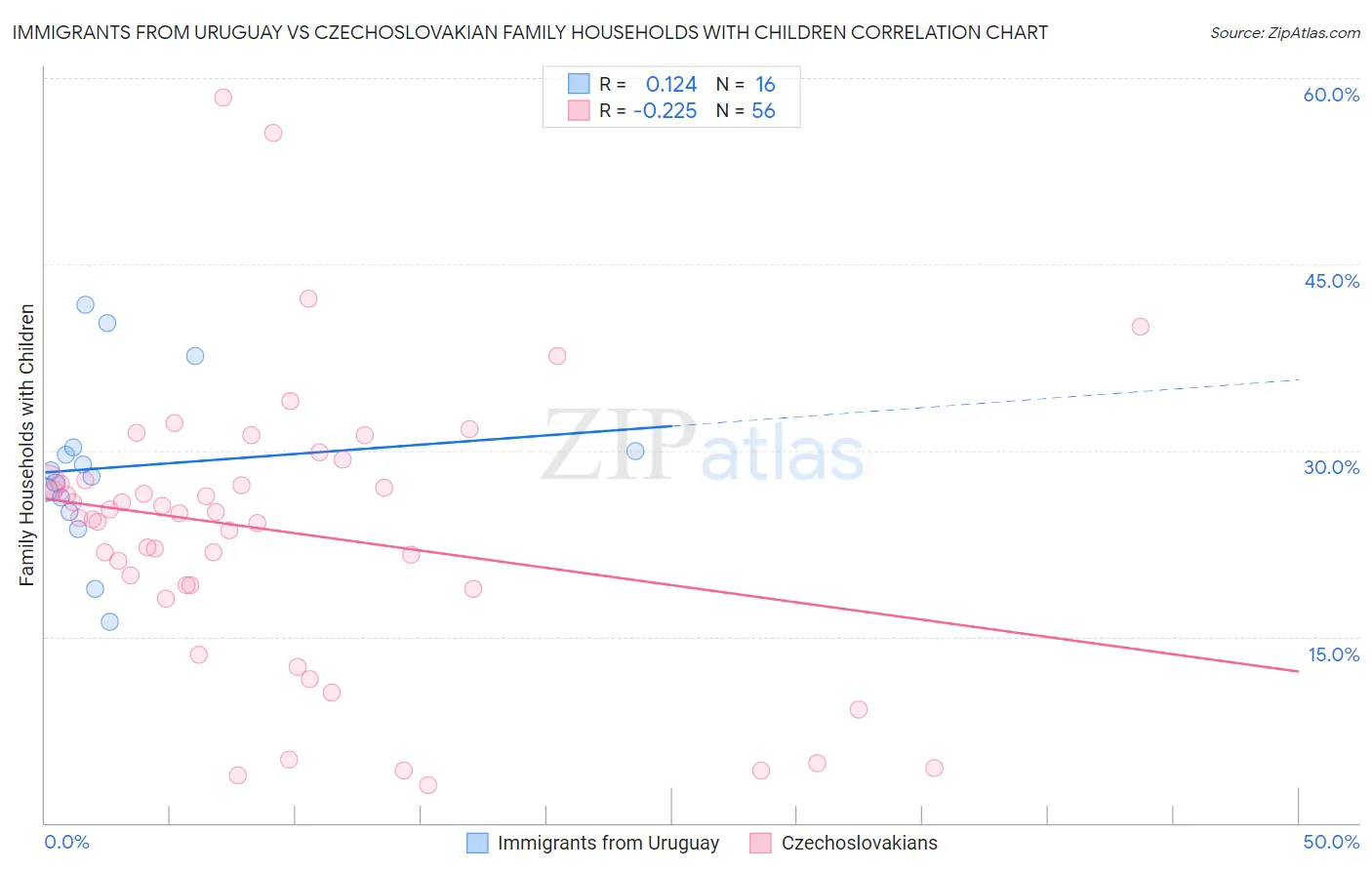 Immigrants from Uruguay vs Czechoslovakian Family Households with Children