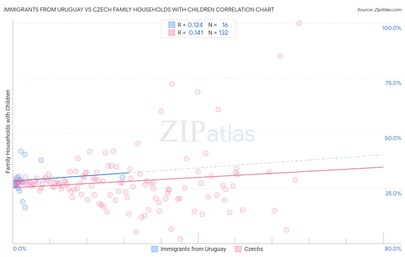 Immigrants from Uruguay vs Czech Family Households with Children