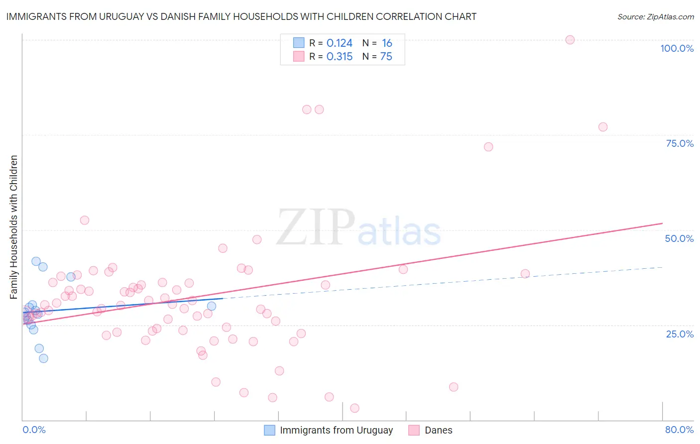 Immigrants from Uruguay vs Danish Family Households with Children