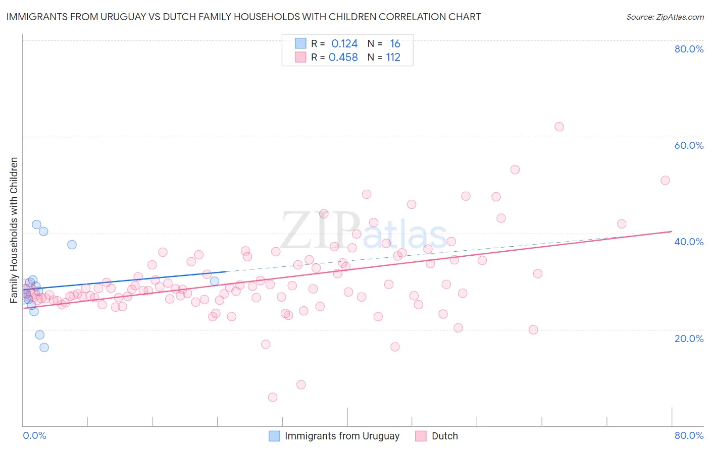 Immigrants from Uruguay vs Dutch Family Households with Children