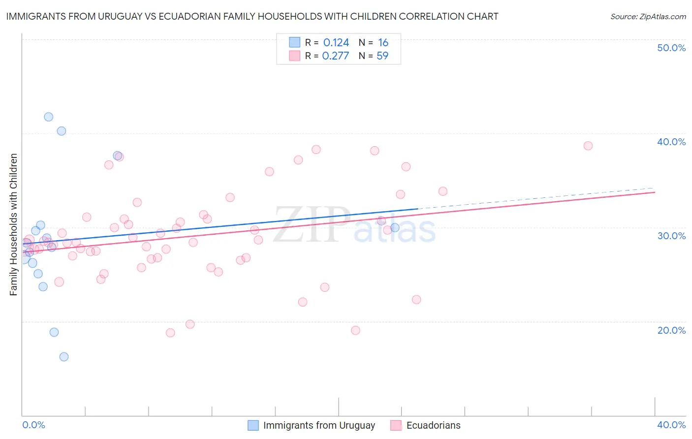 Immigrants from Uruguay vs Ecuadorian Family Households with Children