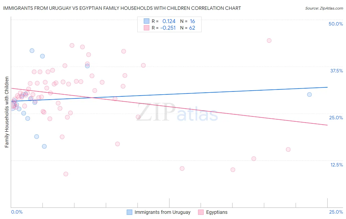 Immigrants from Uruguay vs Egyptian Family Households with Children