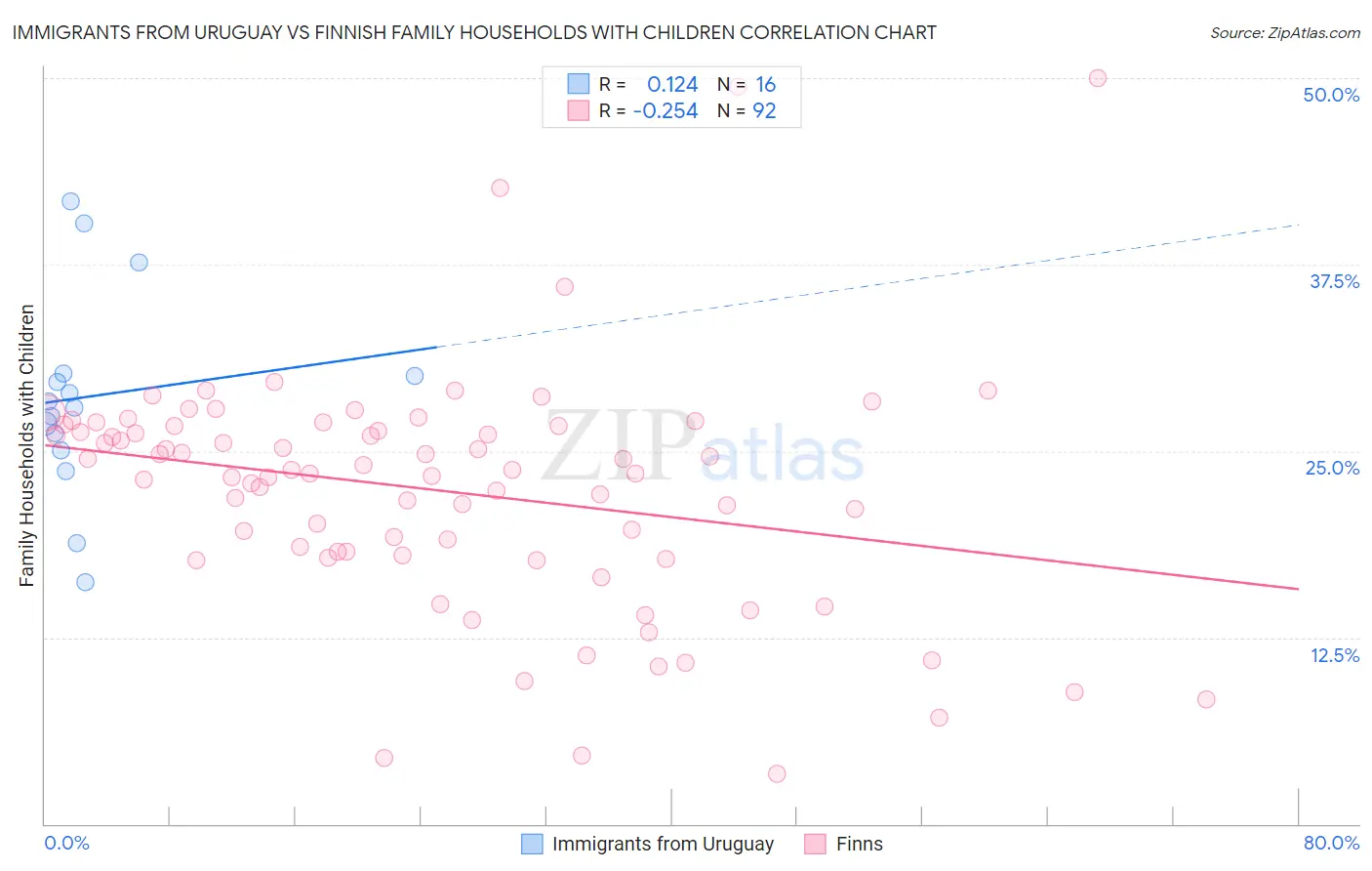 Immigrants from Uruguay vs Finnish Family Households with Children